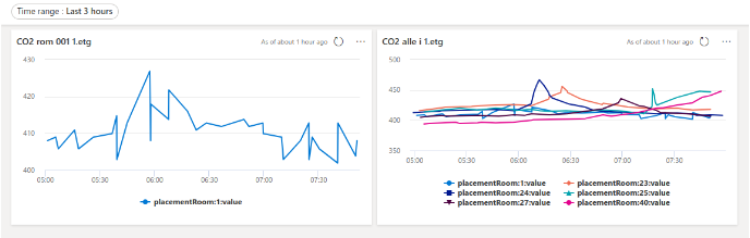 Co2 Observations Example