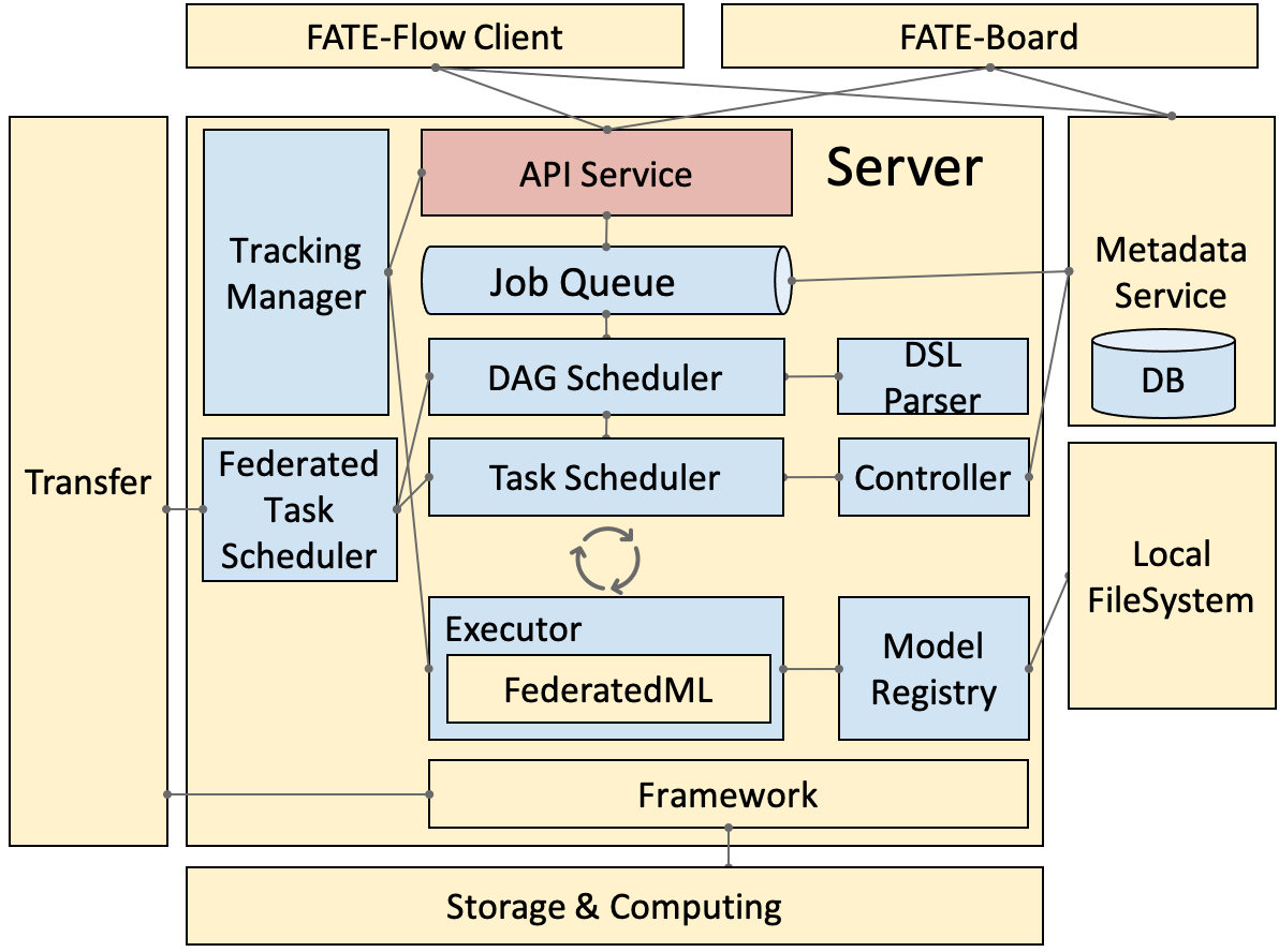 fateflow_arch