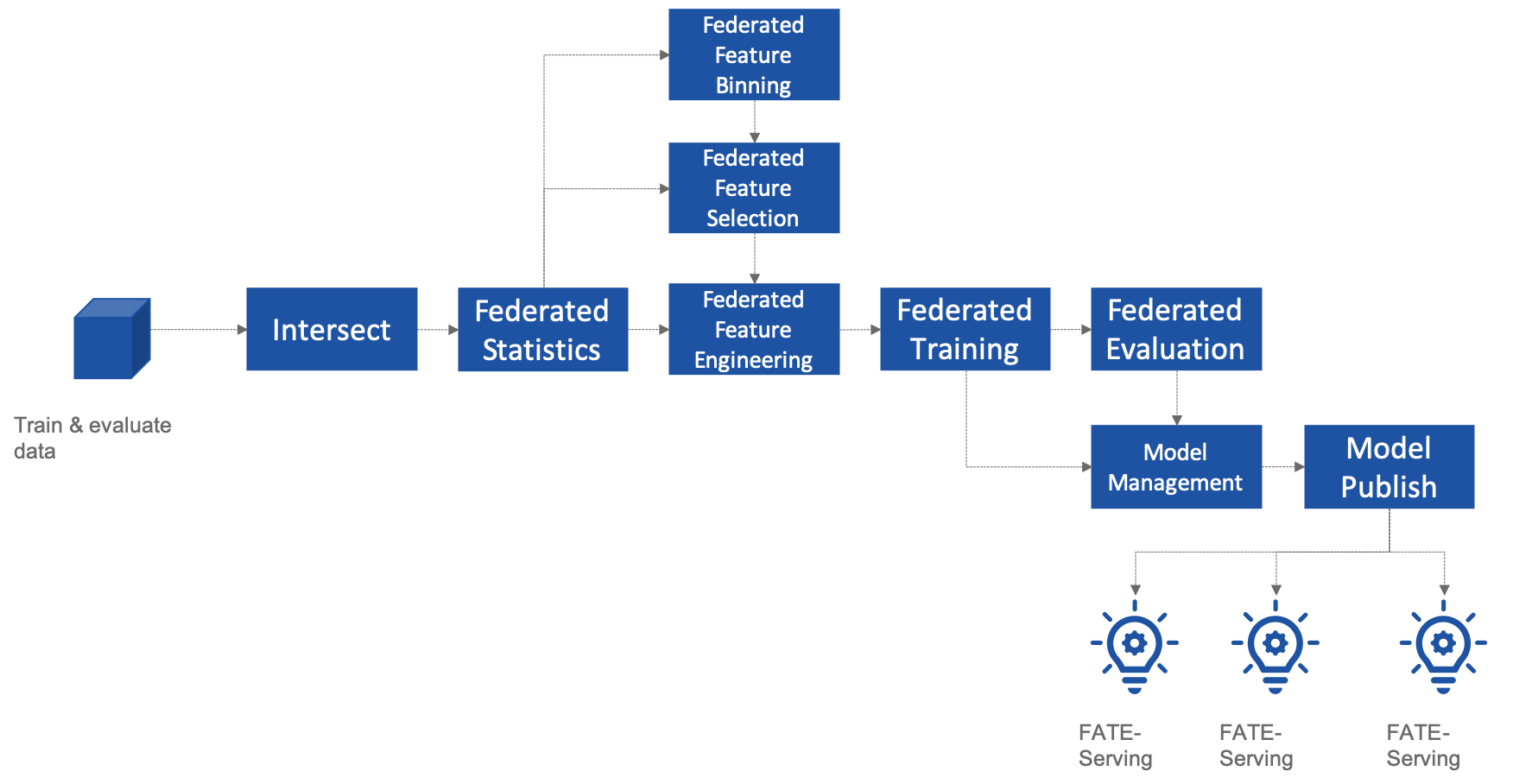 FATE-Flow Federated Learning Pipeline