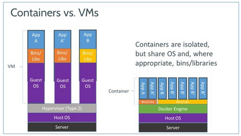 Introduction/images/docker-vm-container.png