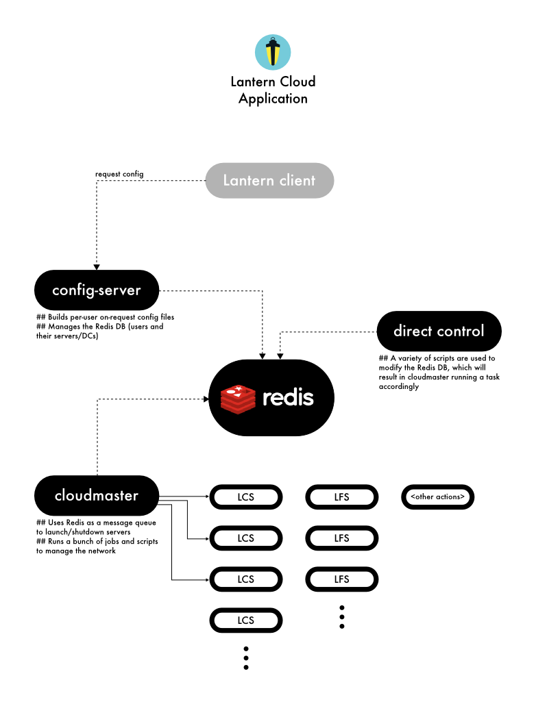 Cloud Overview