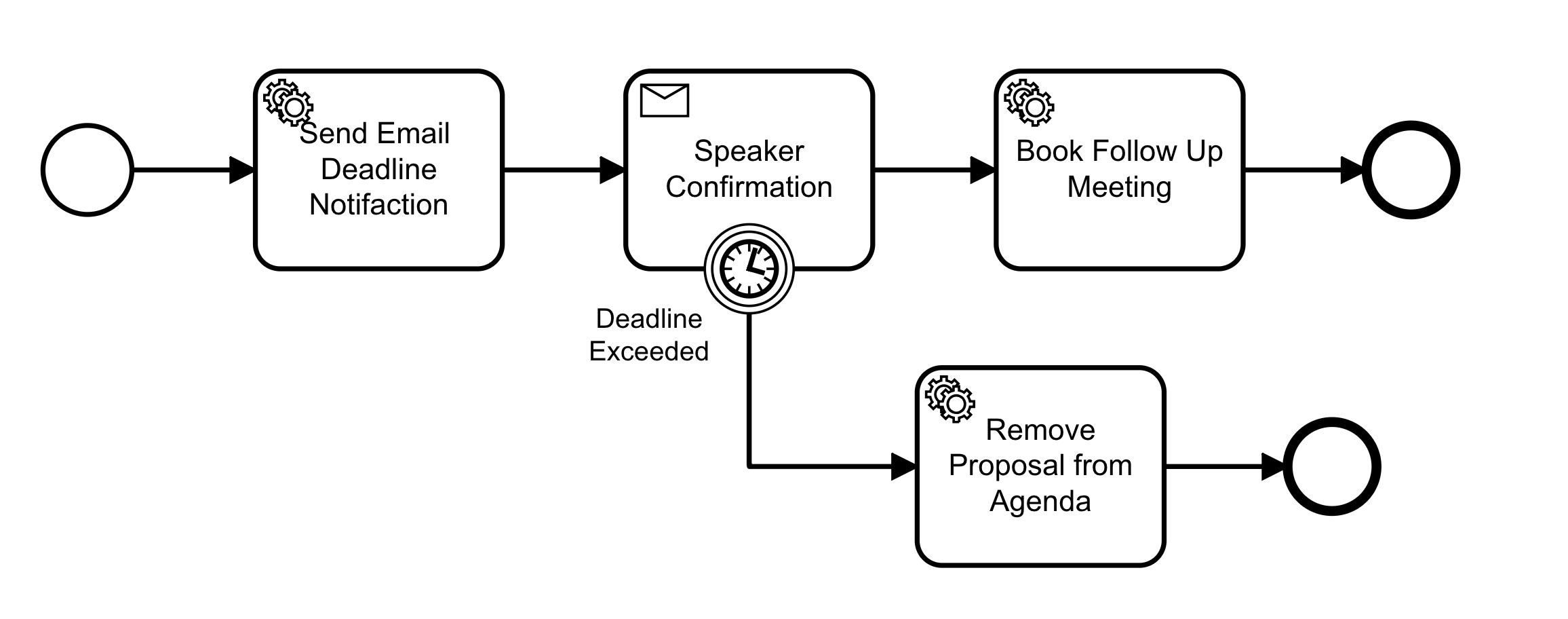 Call For Proposals Flow Edge Case