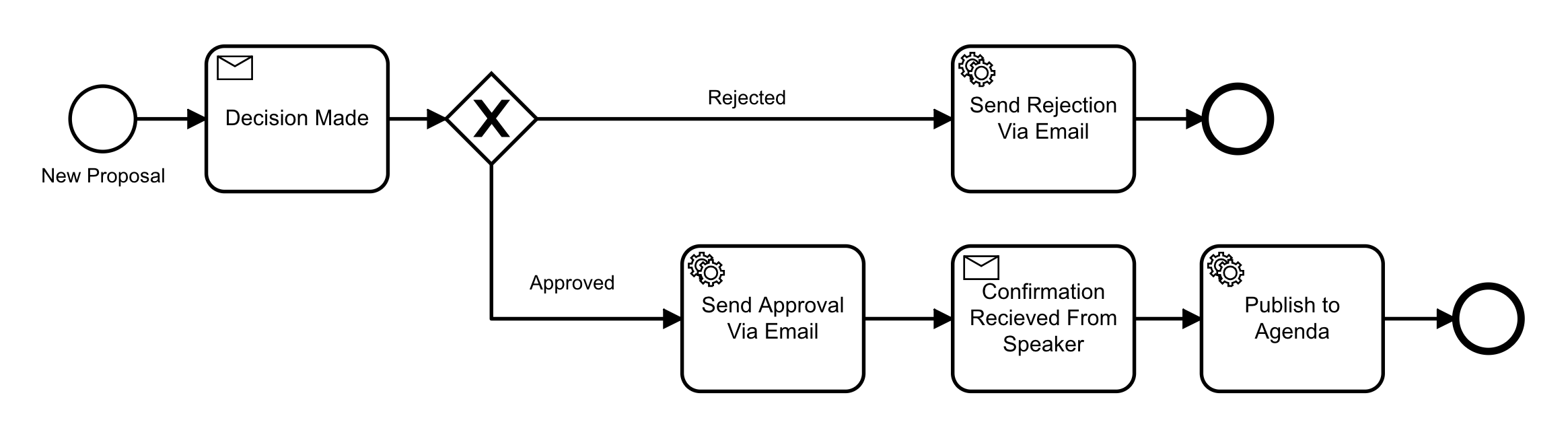 Call For Proposals Flow With Speaker Validation