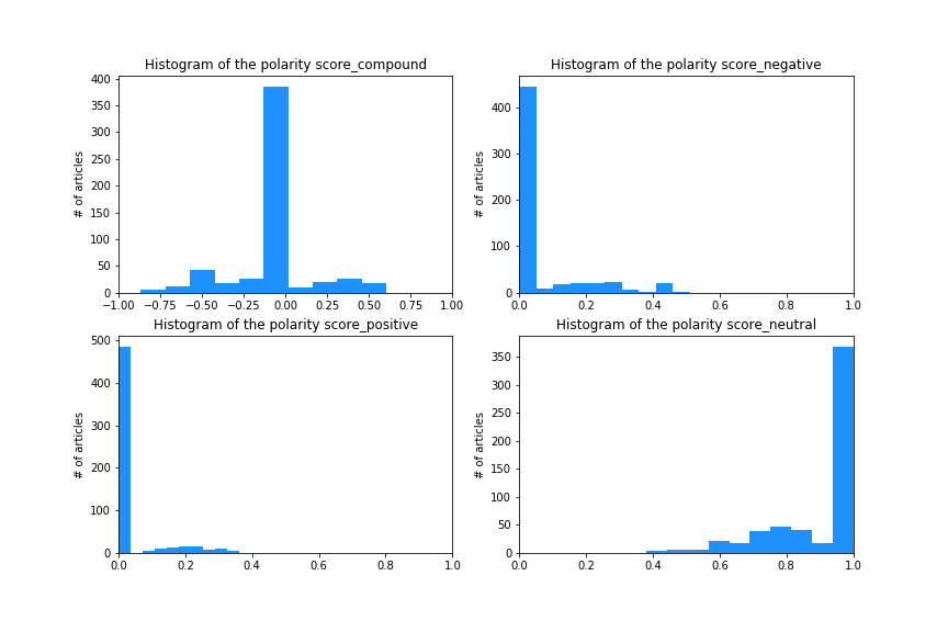 Histogram of polarity scores across states