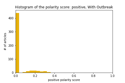 Histogram of the polarity score: positive, With Outbreak