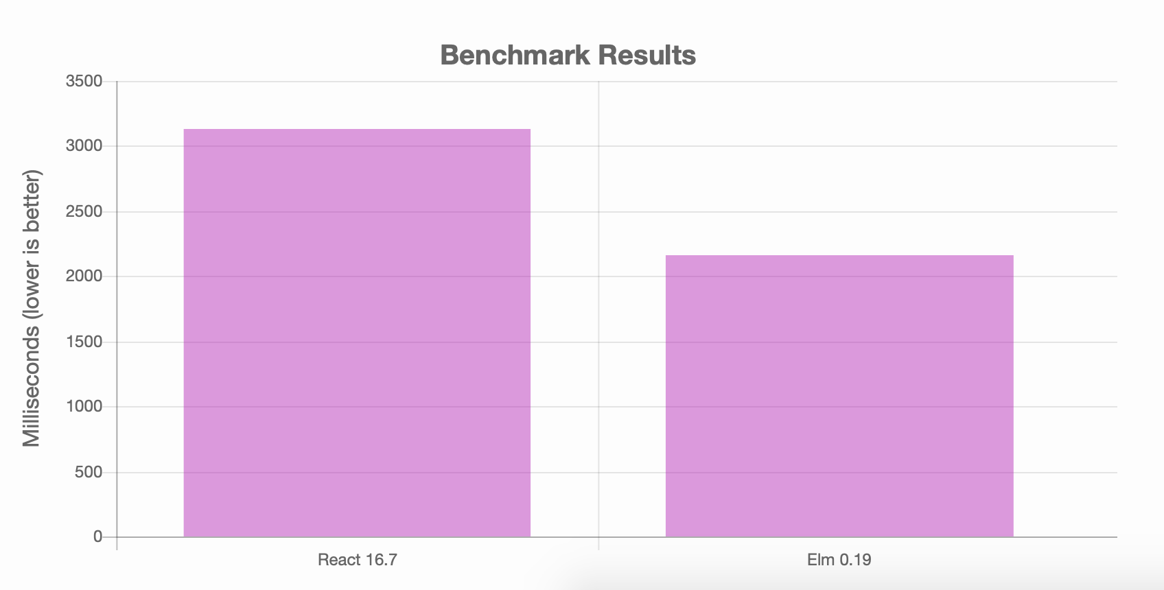 elm-0.19vsReact-16.7