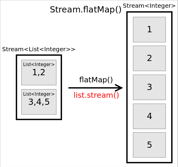 Stream flatMap