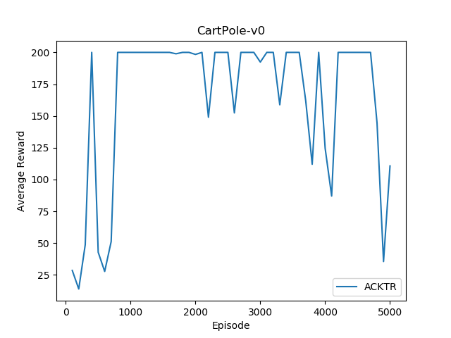 CartPole-v0