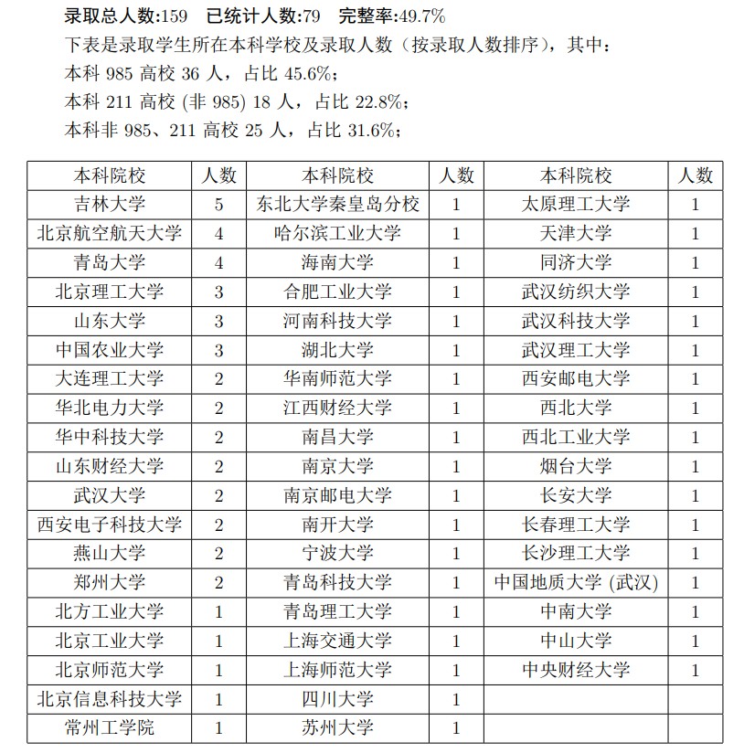 2023信工所统考录取情况统计-03