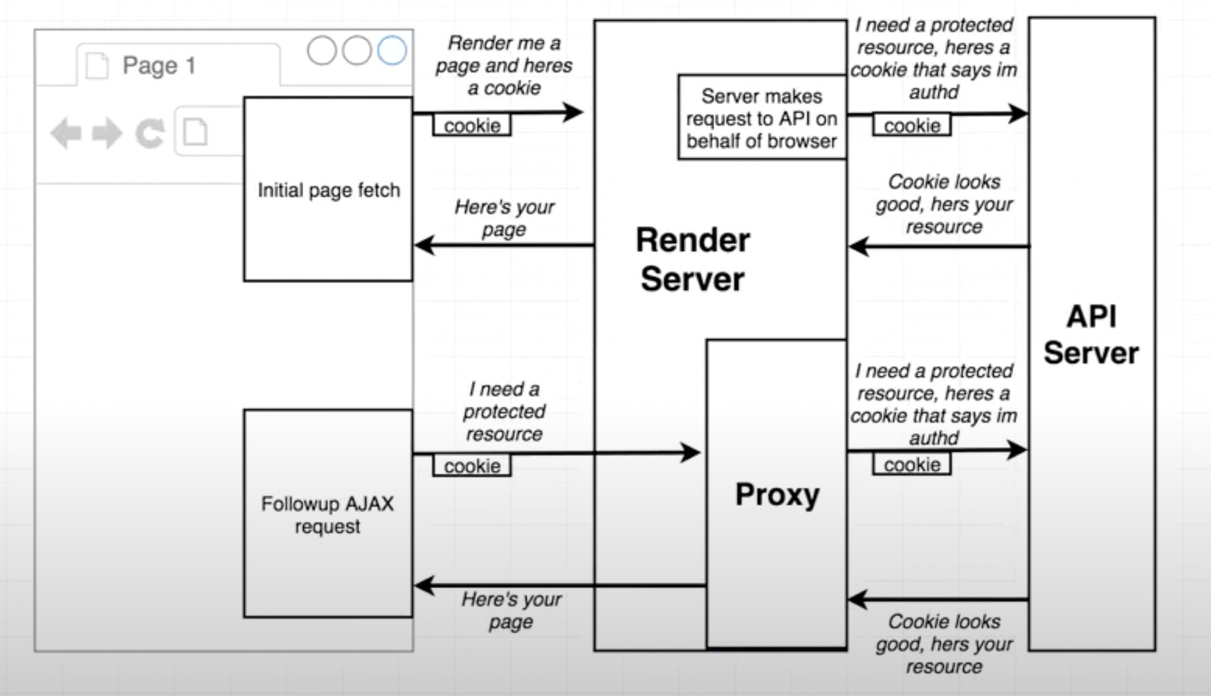 auth via proxy server