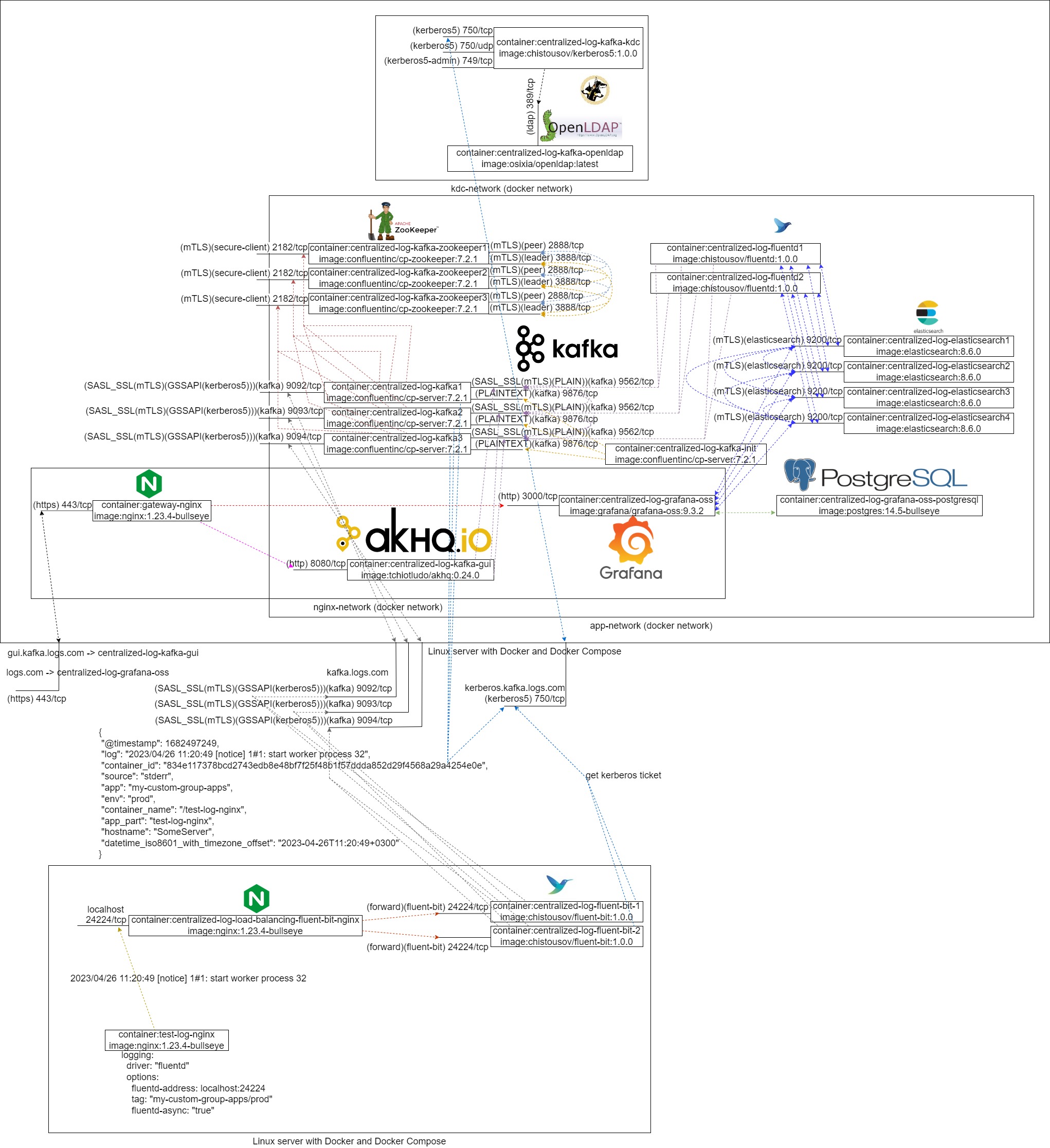 centralized-log