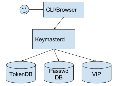 keymaster-keymasterd interaction image