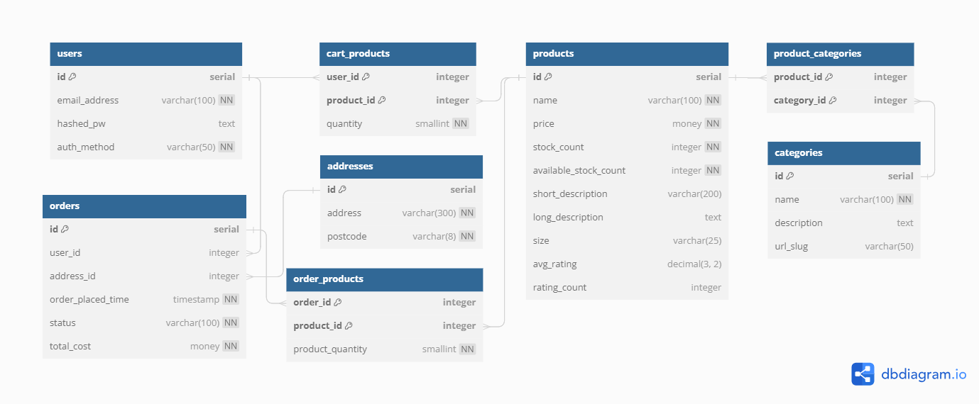 Database diagram