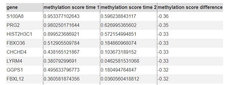 downMethylation