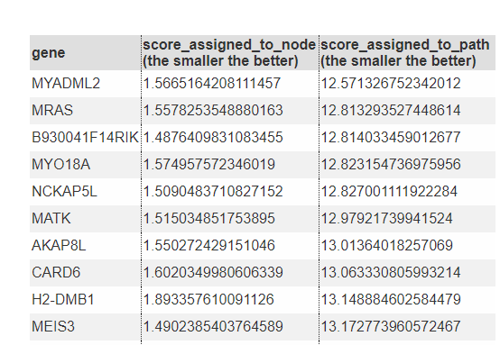 genesAssignedNode