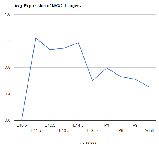 regulatorExpressionPlot