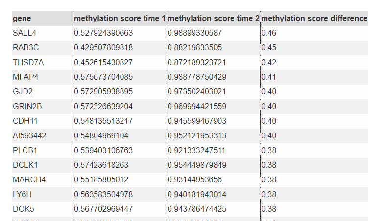 upMethylation