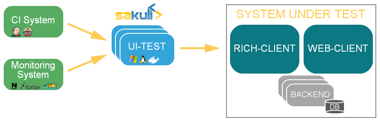 sakuli concept