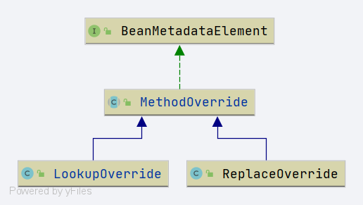 MethodOverride