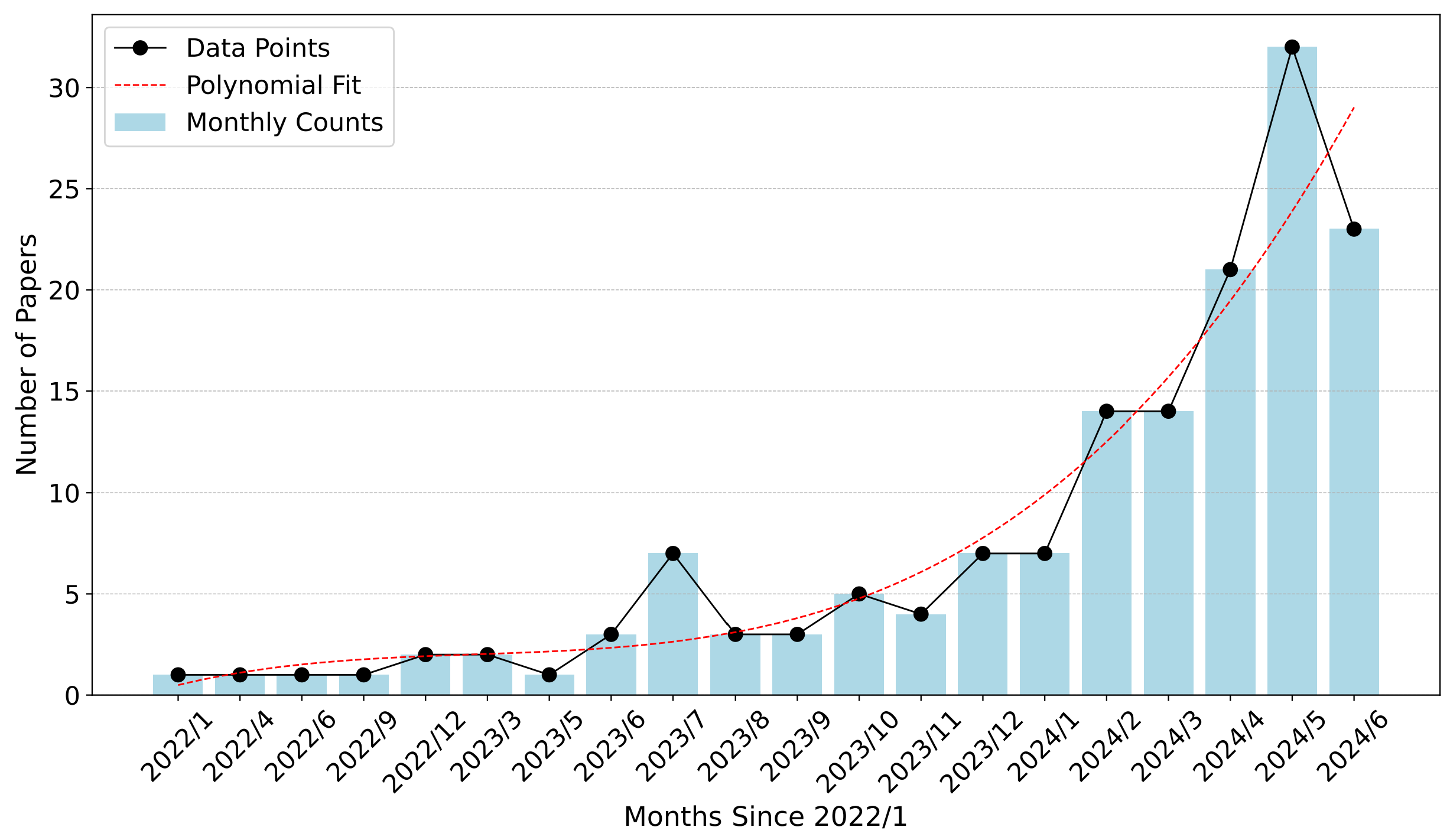 monthly number of publications