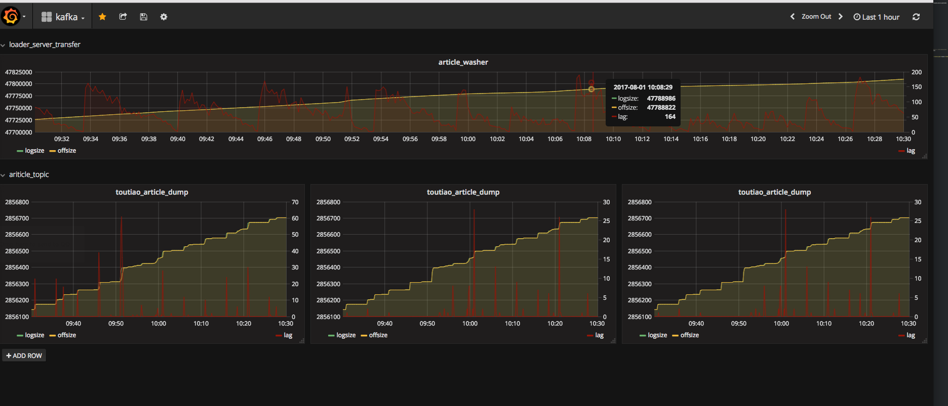 burrowx with influxdb and granfana