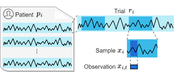 Medical Time Series