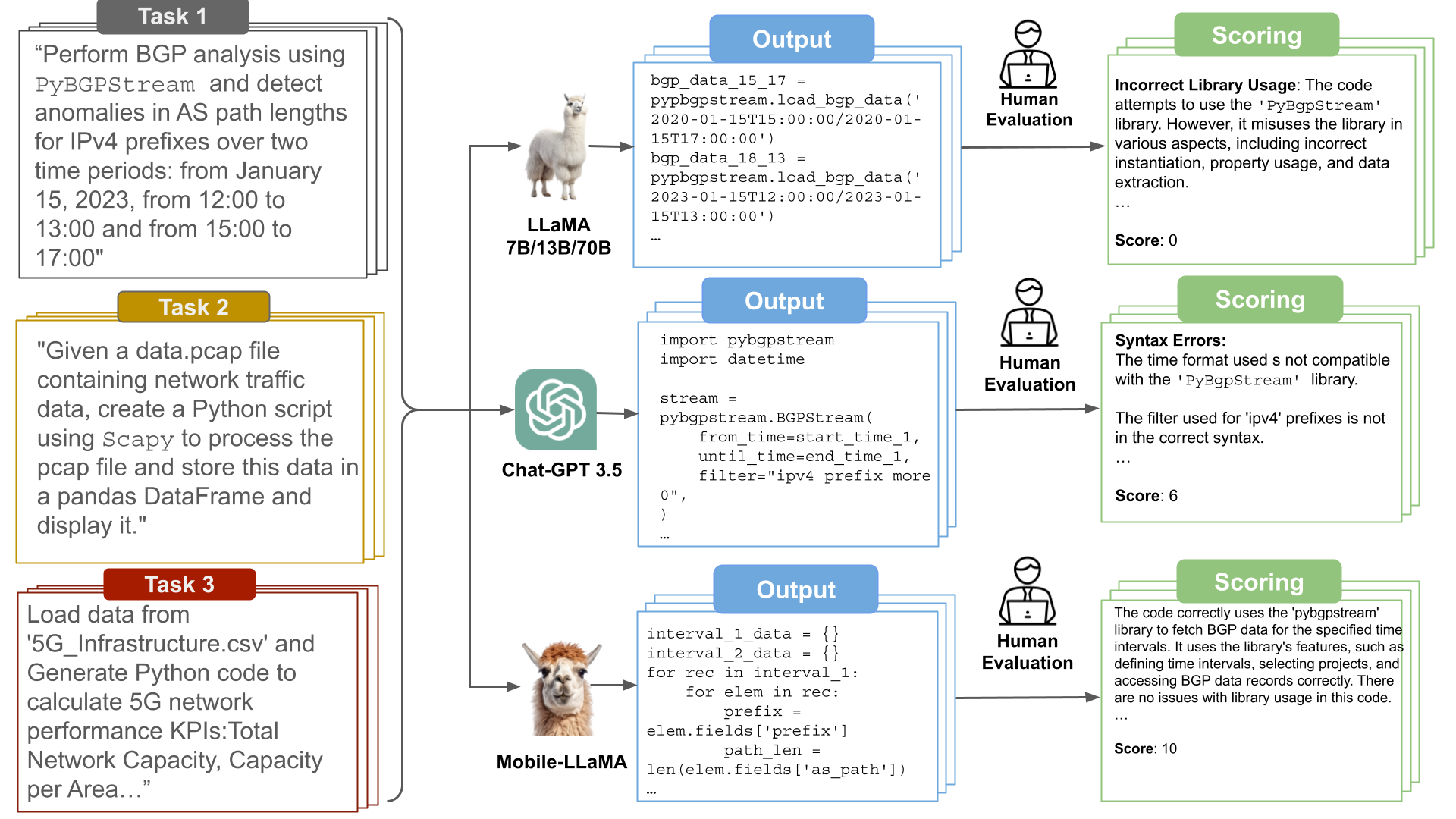 Performance evaluation workflow