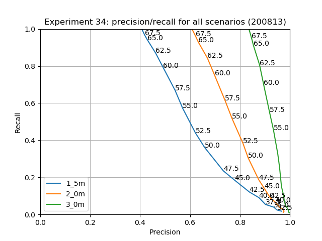 Experiment 34: precision/recall