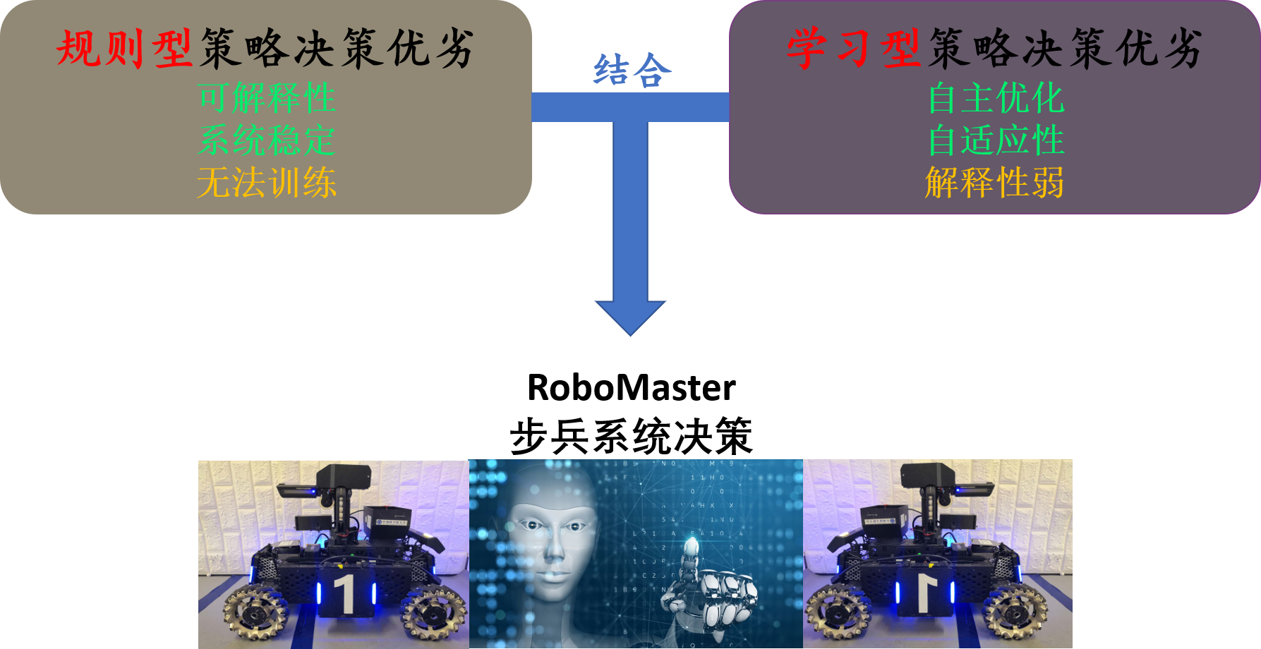 决策树逻辑