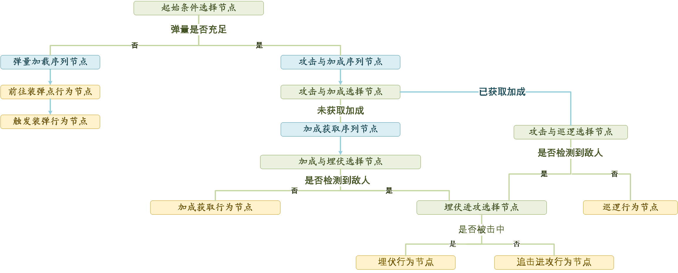 决策树逻辑