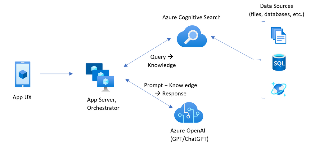 RAG Architecture