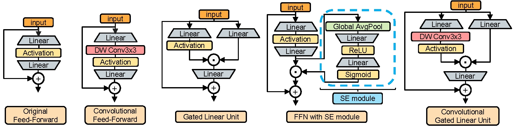 Convolutional GLU