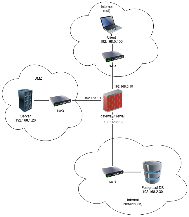 Network Architecture