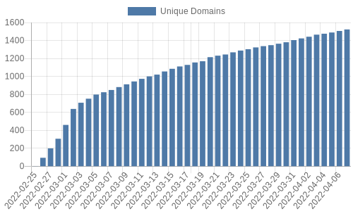 Daily Disposable Domains