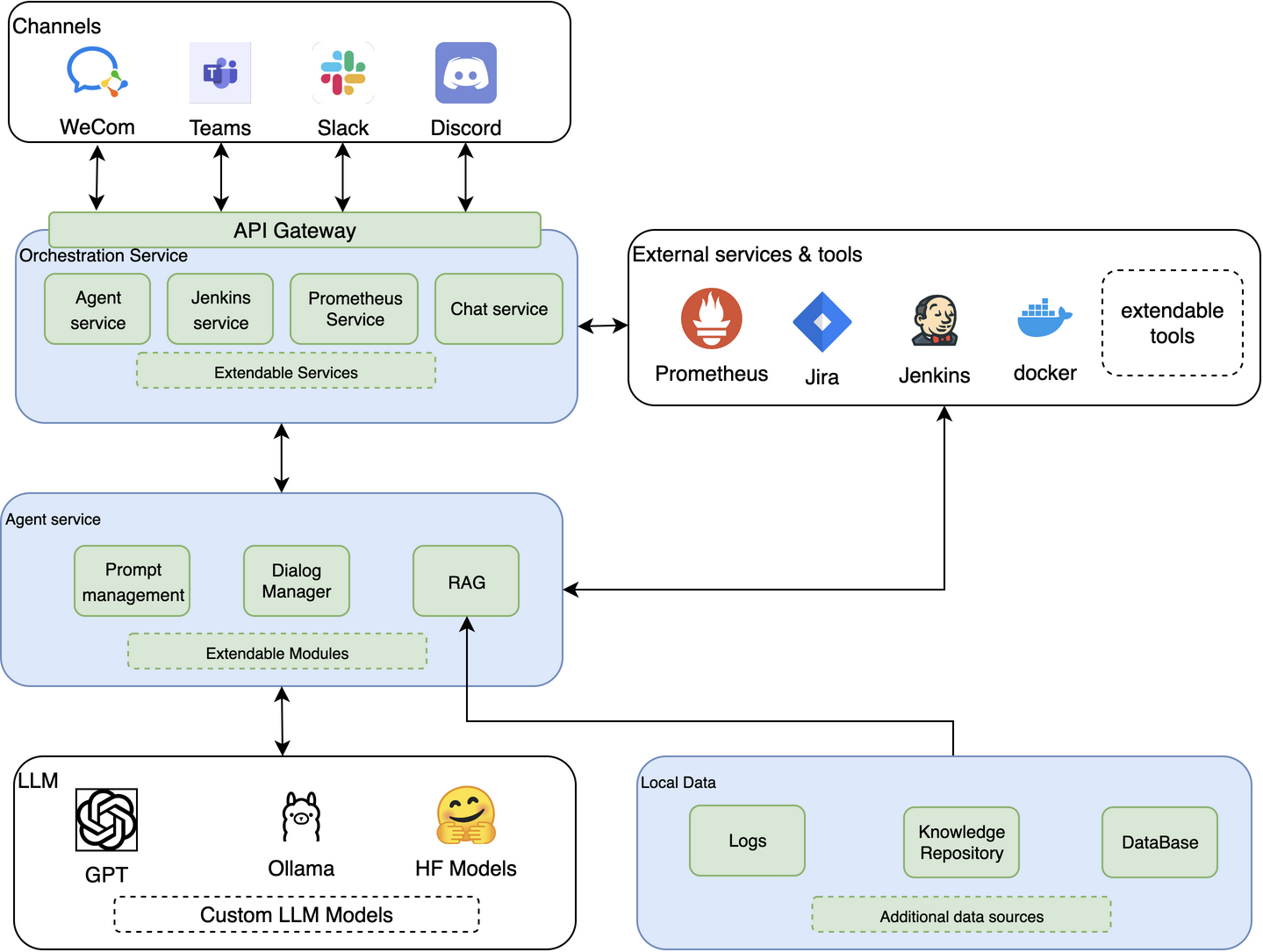 AI-Driven DevOps Architecture