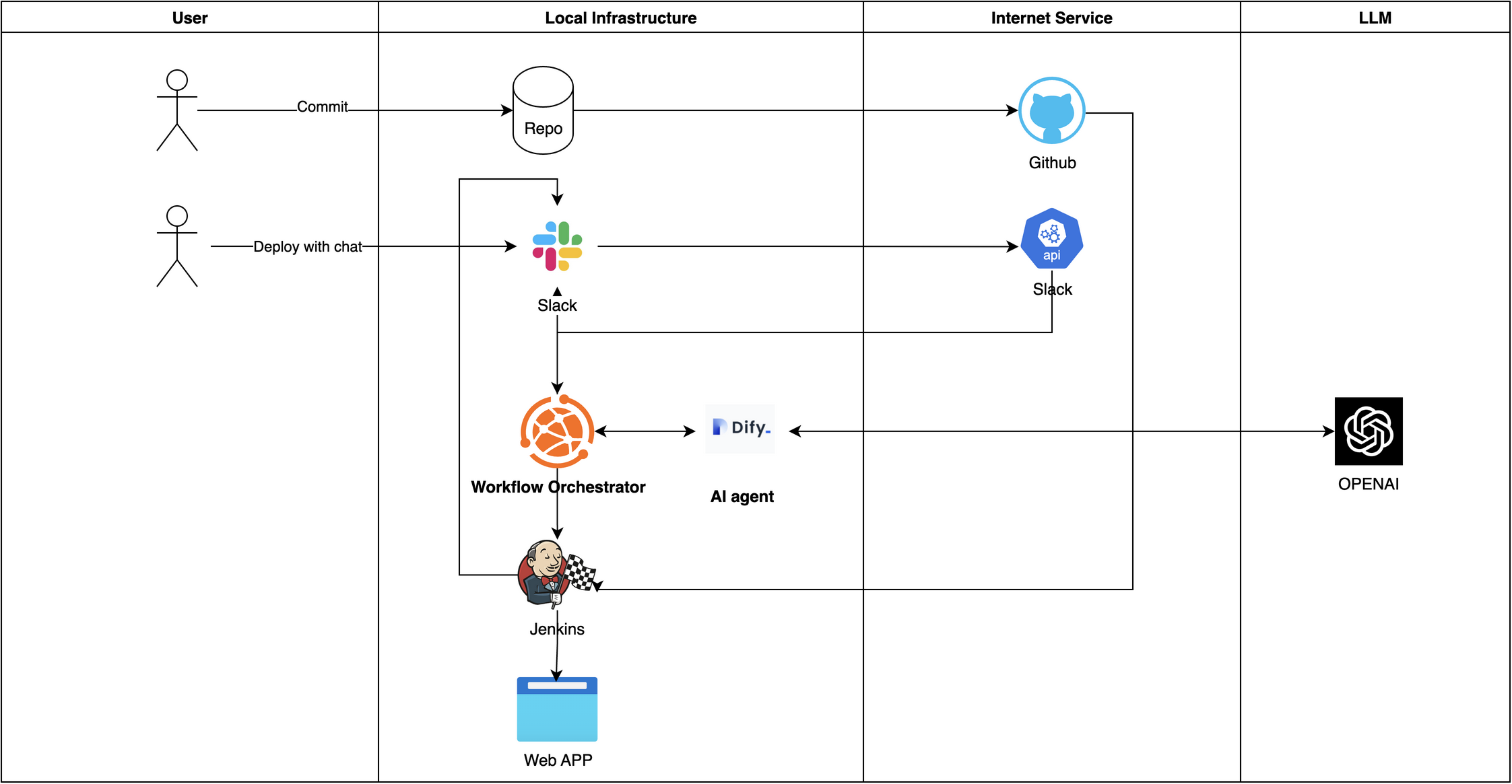 Deploy Architecture