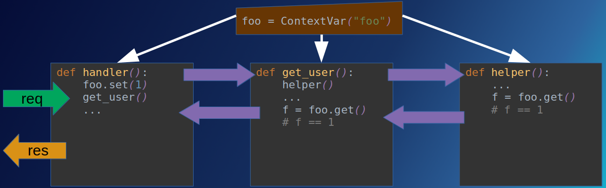 Context Variables Schema