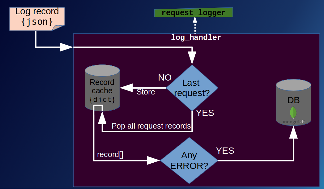 Log Record Persistence Schema