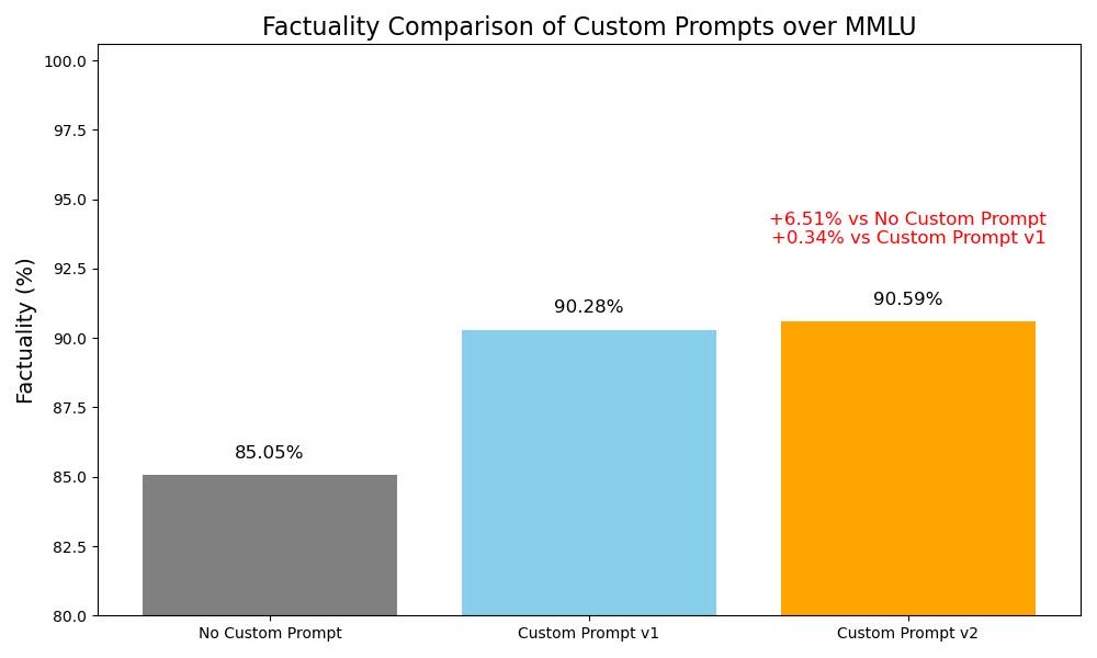 MMLU Performance Results