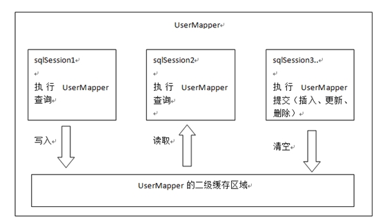 二级缓存图