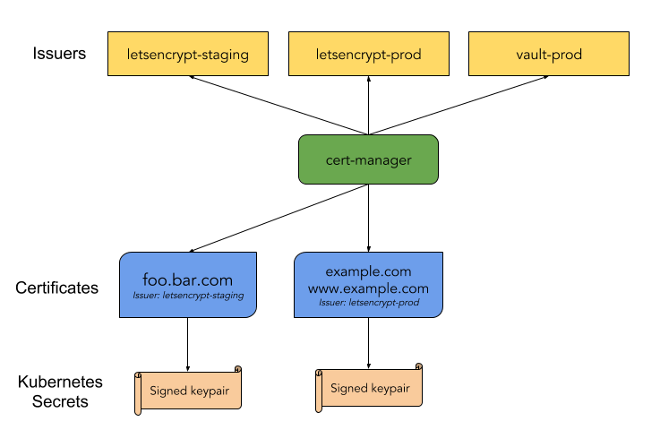 cert-manager high level overview diagram