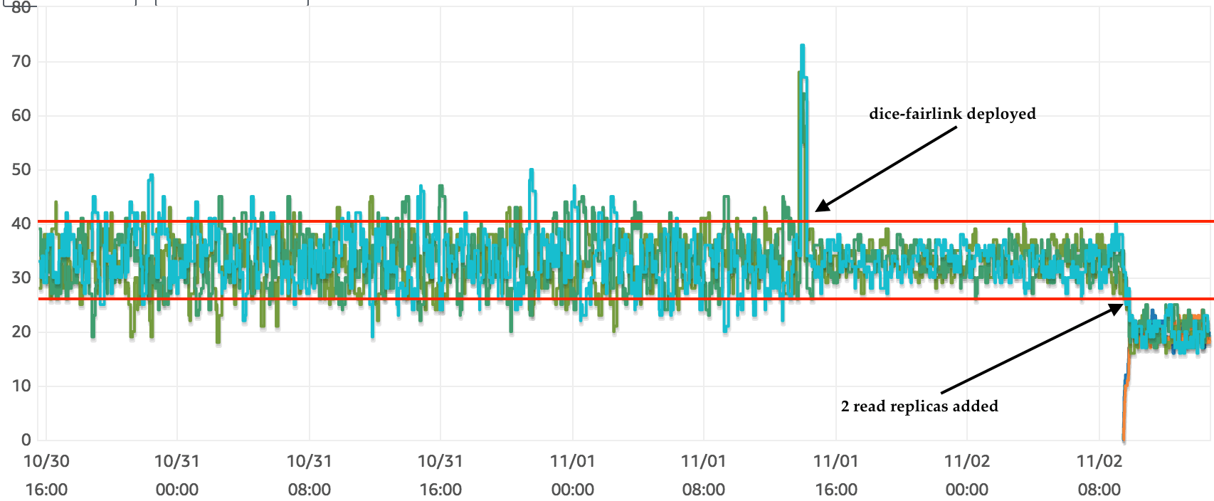 Connection distribution before and after dice-fairlink