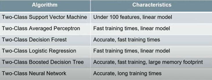 Two class Classification Algorithm