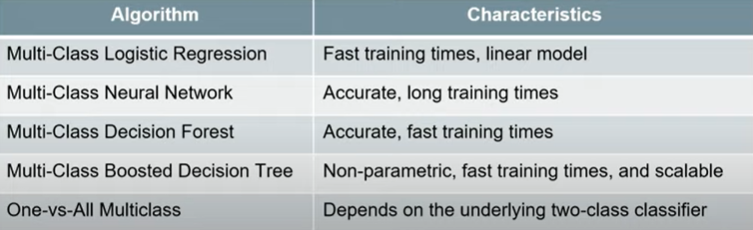 Multi-Class Classification Algorithm