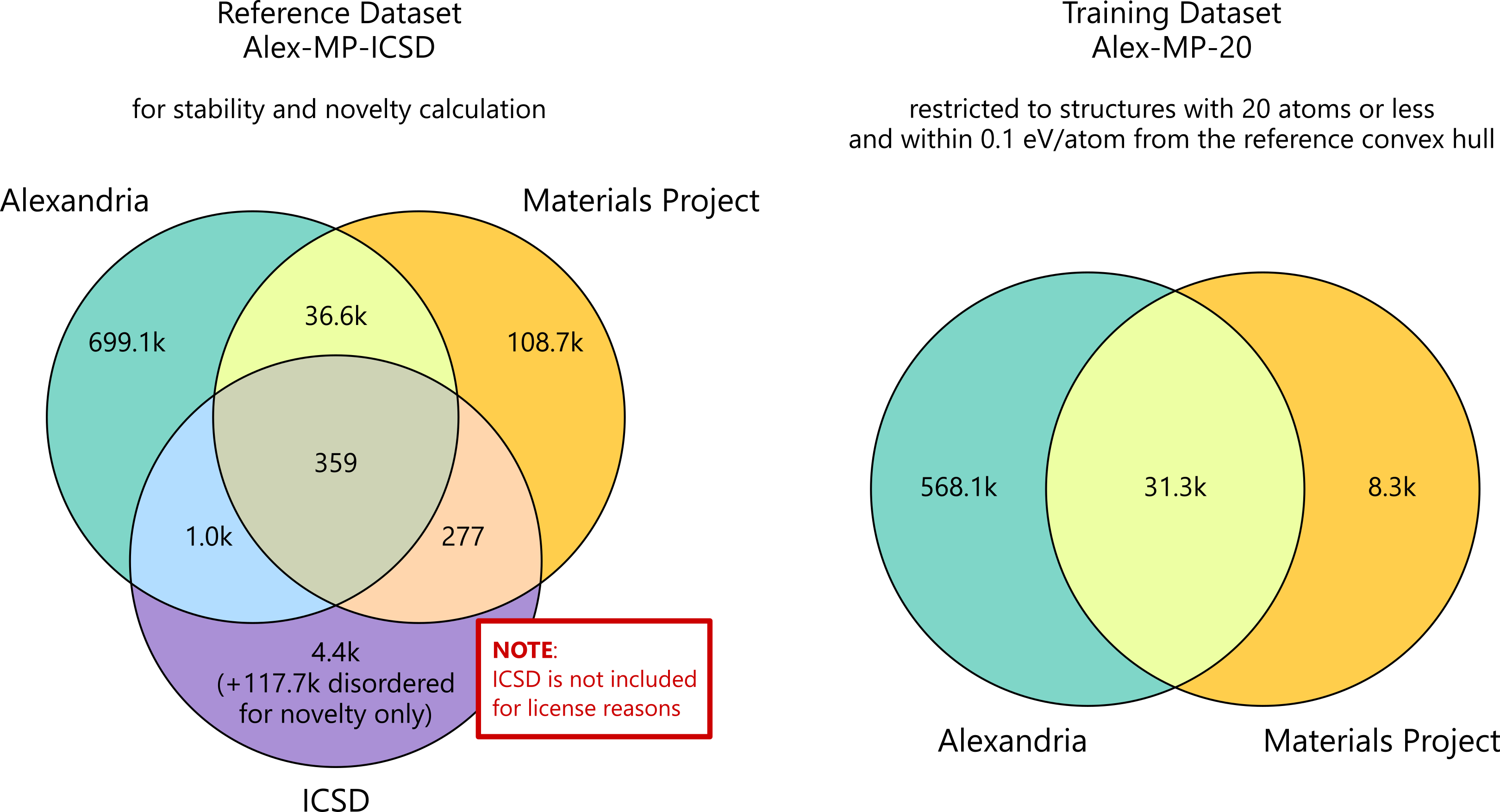 Dataset Venn diagram