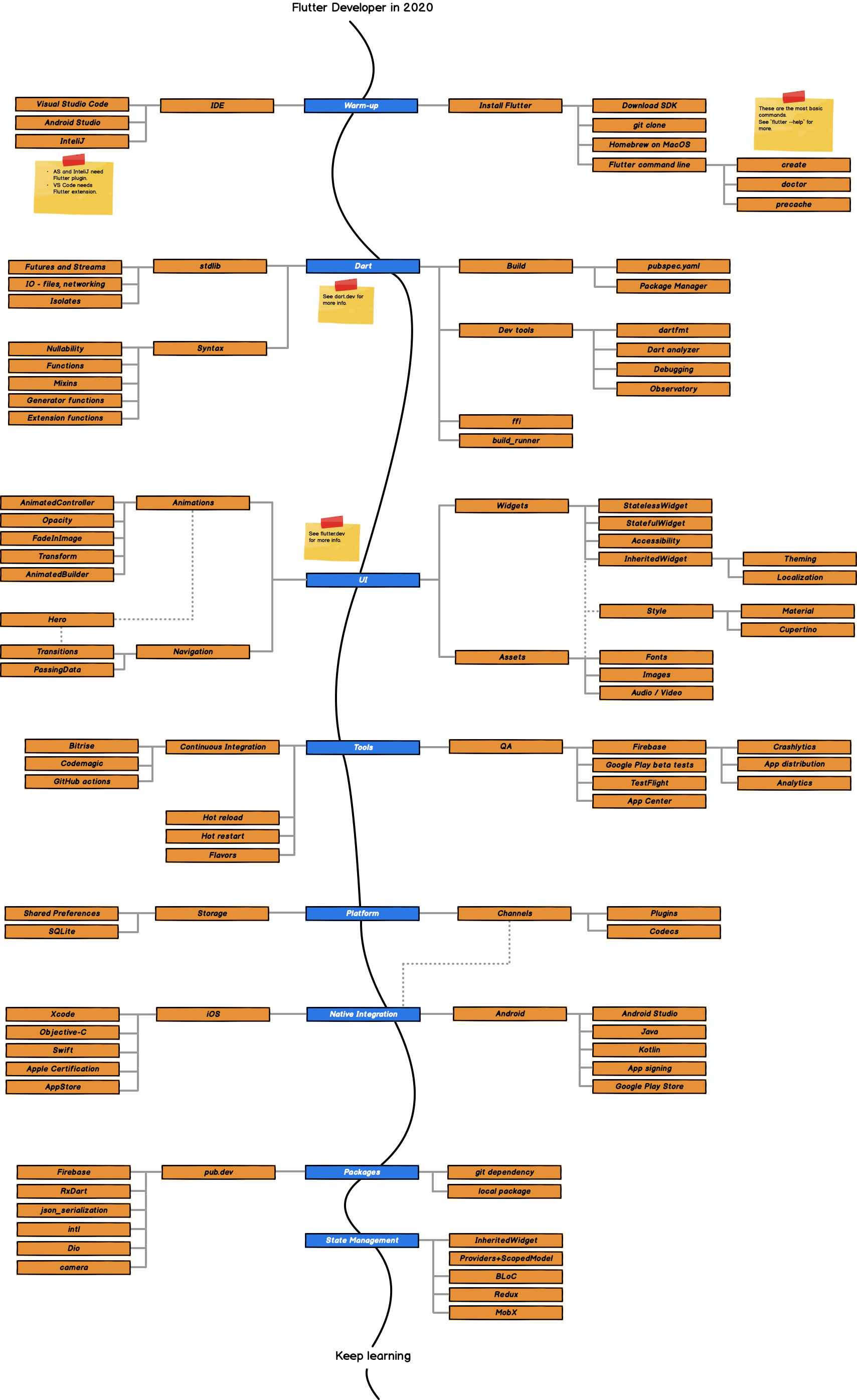 Flutter Developer Roadmap