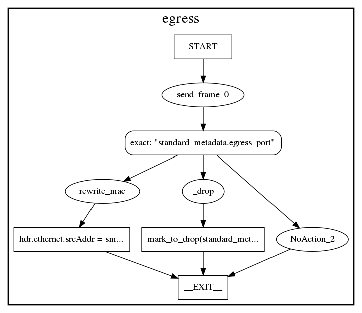 Flowlet switching egress graph