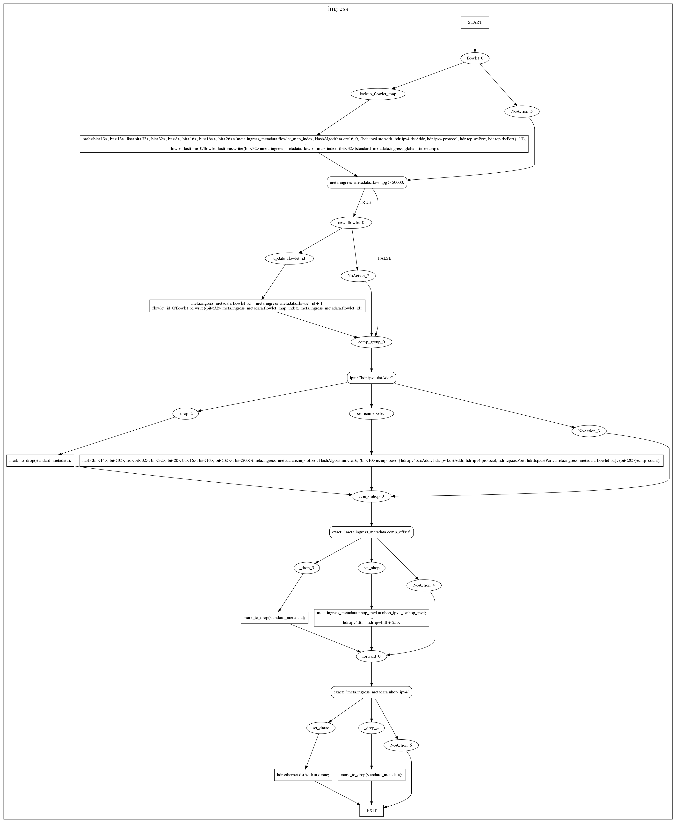 Flowlet switching ingress graph