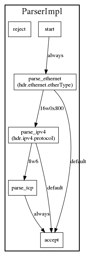 Flowlet switching ingress graph