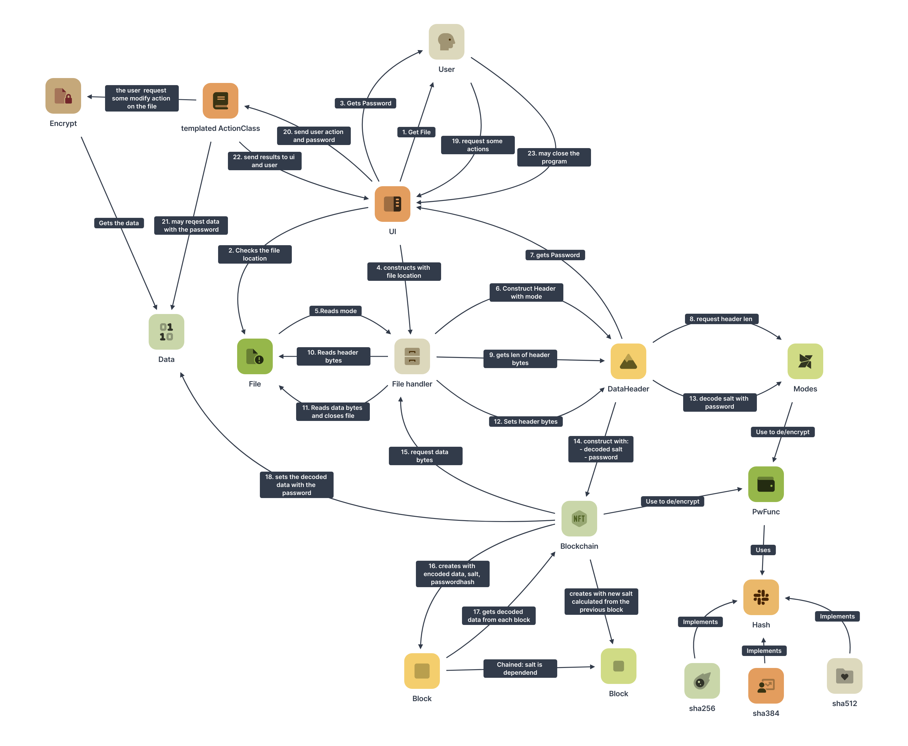 Decrypt workflow